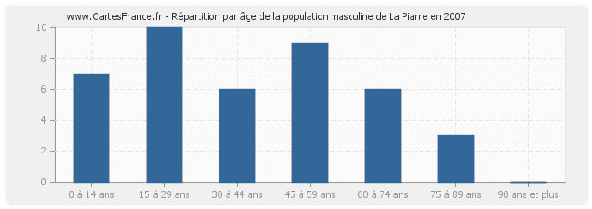 Répartition par âge de la population masculine de La Piarre en 2007
